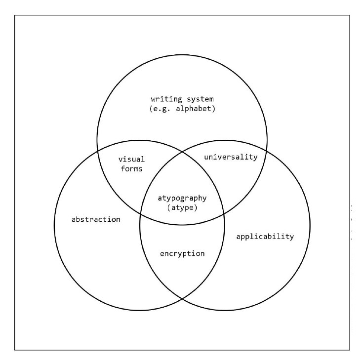 Diagramme à trois cercles : système d'écriture, abstraction, applicabilité ; à leurs intersections, formes visuelles, universalité, chiffrement, et au centre atypographie